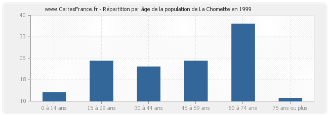 Répartition par âge de la population de La Chomette en 1999